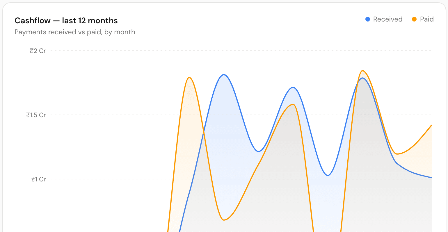 Cashflow chart of payments received versus paid by month