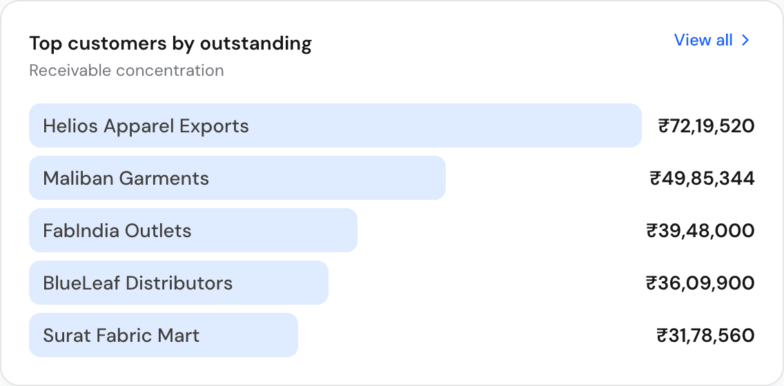 Top customers by outstanding, charted as a bar list